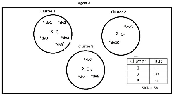 Data instances present in Agent3.