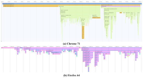 Initialization performance results on different platforms.