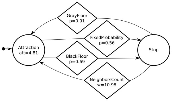 A typical probabilistic finite state machine automatically designed by Waffle: states and conditions are represented by circles and diamonds, respectively.