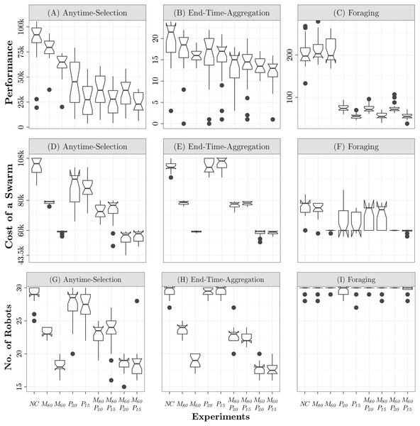 The performance in all nine experiments on each mission is shown at the top.