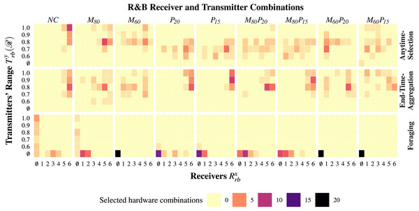 The number of instances of a specific hardware combination selected in each experiment is shown here.