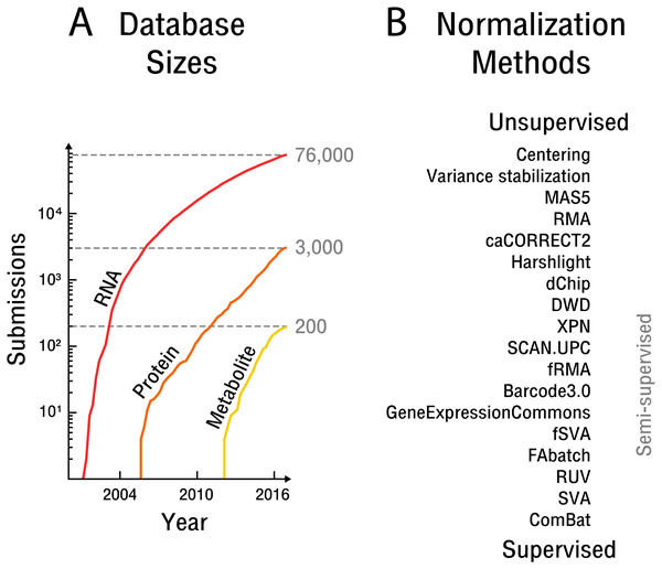 The rise of high-throughput technologies and associated normalization methods.