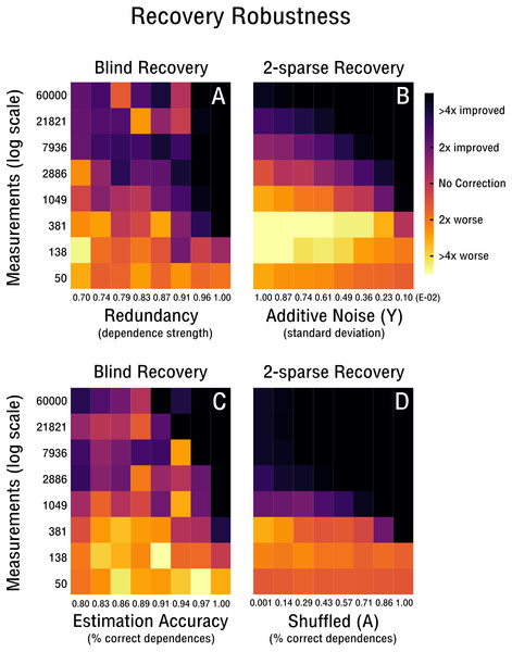 Robustness of blind and 2-sparse recovery.