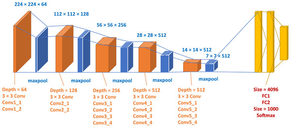 Blocks graphical representation of VGG19.