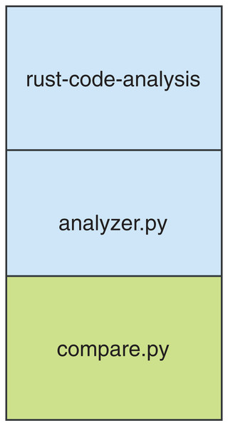 Representation of the process stack of the framework.