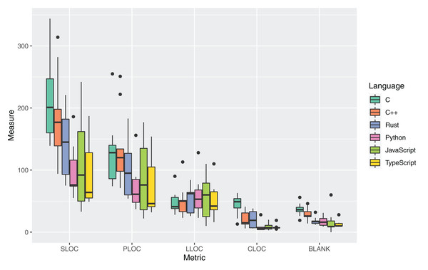 Distribution of the metrics about lines of code for all the considered programming languages.