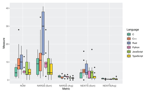 Distribution of the metrics about organization of code for all the considered programming languages.