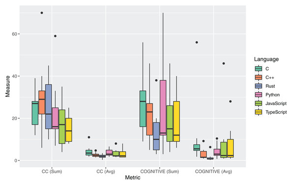 Distribution of complexity metrics for all the considered programming languages.