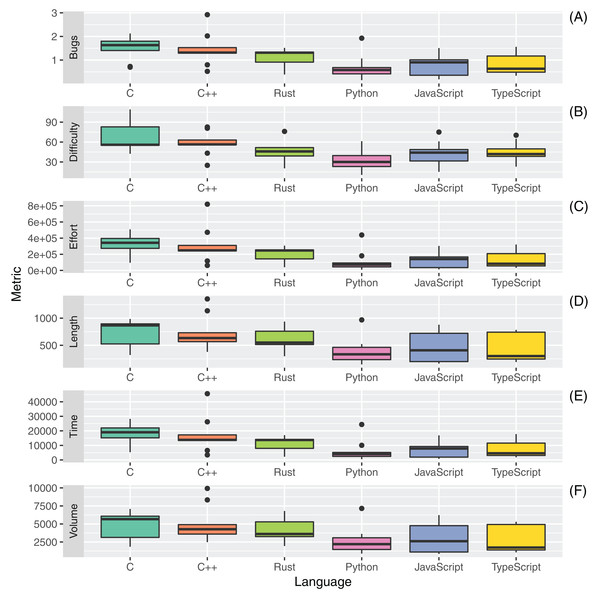 Distribution of Halstead metrics ((A) Bugs; (B) Difficulty; (C) Effort; (D) Length; (E) Time and (F) Volume) for all the considered programming languages.