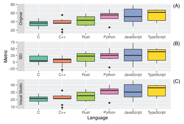 Distribution of maintainability indexes ((A) Original; (B) SEI and (C) Visual Studio) for all the considered programming languages.