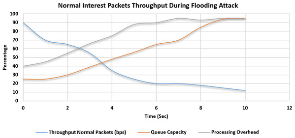 Throughput of the normal special interest packets in flooding attack scenario.