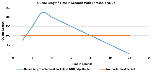 Flooding attack with threshold value and with one malicious consumer.