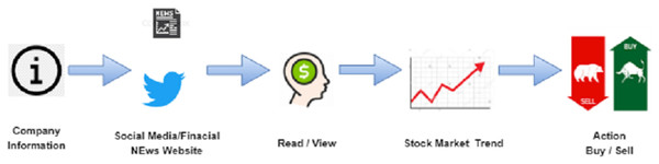 An illustration of how social media and finance news has impact on stock market movements.