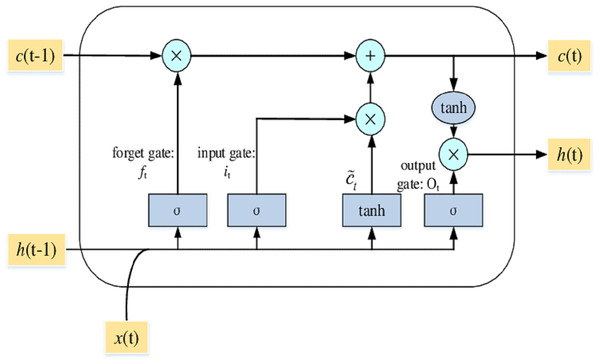 The LSTM model with its three layers.