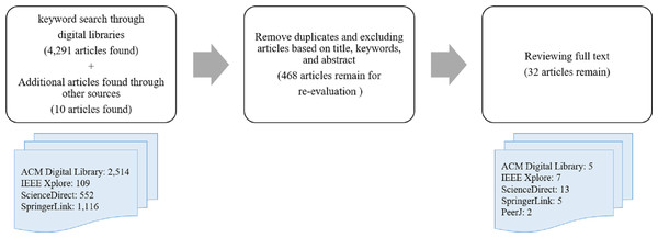 The selection process for choosing relevant studies.