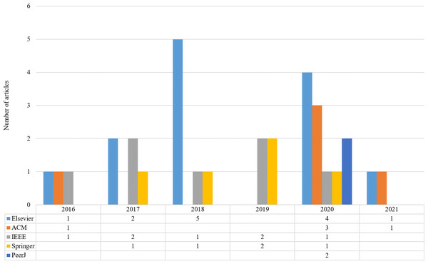 Distribution of the articles by various publishers and publication year.