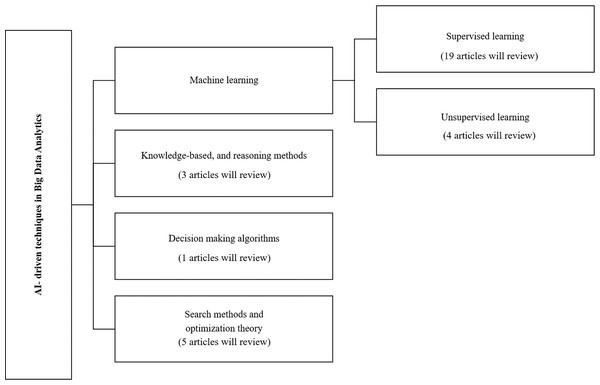 Schematic diagram of classification of AI.