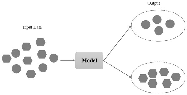 Overview of unsupervised learning (Banchhor & Srinivasu, 2020).