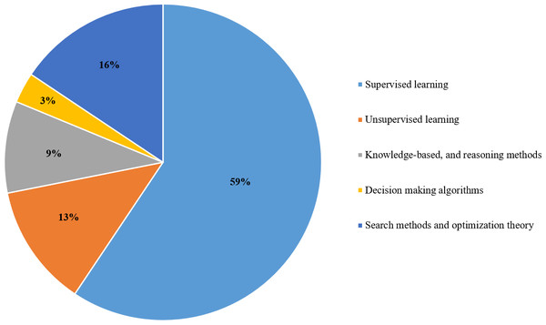 Various types of AI techniques used in the selected articles.