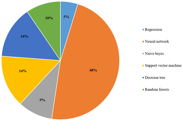 The supervised learning algorithms used for big data analytics in the selected articles.