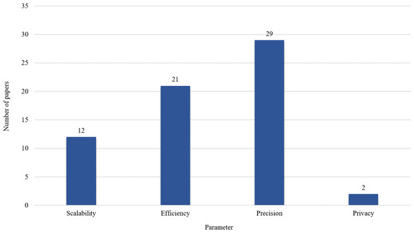 Parameters considered in the selected articles.