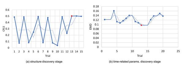 Bayesian hyperparameter optimizer trials: (A) In CFLS units the higher the best, (B) in EMDunits the lower the best.