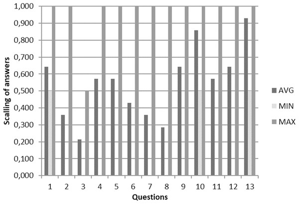 An overview of answers on the assessment of the papers on literature reviews on BP dynamicity.