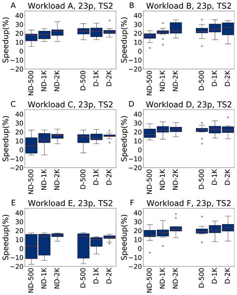 Speedup with respect to the default configuration obtained tuning 23 parameters for all the six YCSB workloads (test scenario 2).