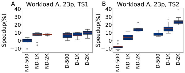 Speedup with respect to the default configuration obtained tuning 23 parameters for Workload A in test scenario 1 and test scenario 2.