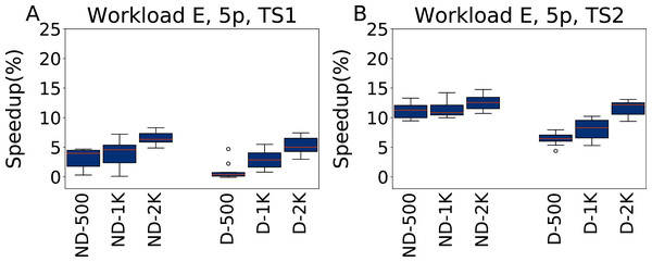 Speedup with respect to the default configuration obtained tuning five parameters for Workload E in test scenario 1 and test scenario 2.