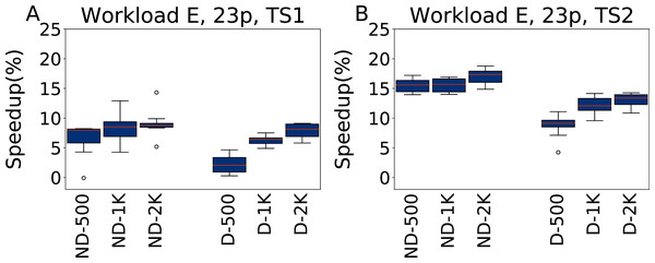 Speedup with respect to the default configuration obtained tuning 23 parameters for Workload E in test scenario 1 and test scenario 2.