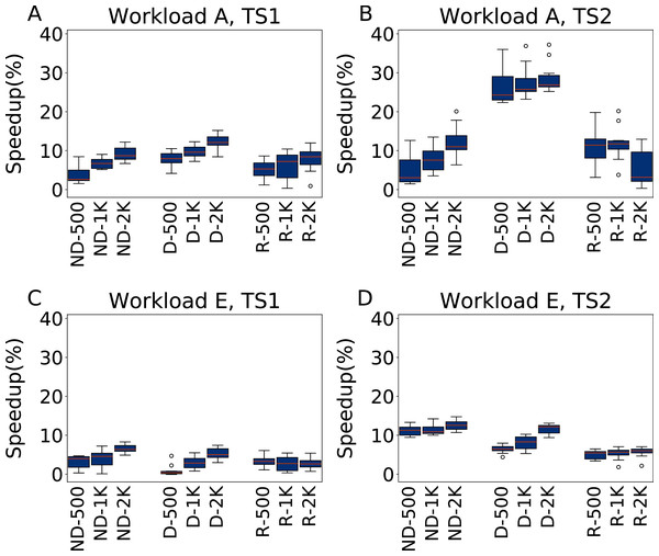 Comparison of speedups obtained by irace and Rafiki.