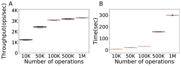 Number of operations to be used.