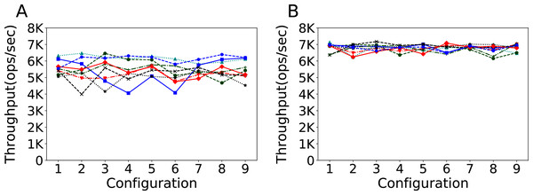 Warm and cold evaluations of different configurations.