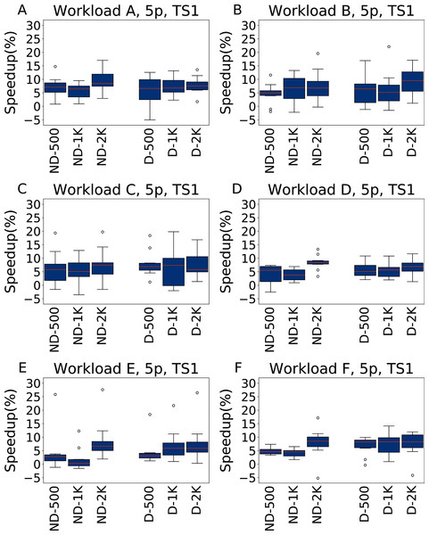 Speedup with respect to the default configuration obtained when tuning five parameters for all the six YCSB workloads (test scenario 1).