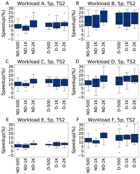 Speedup with respect to the default configuration obtained tuning five parameters for all the six YCSB workloads (test scenario 2).