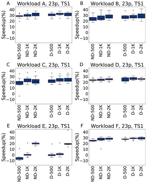 Speedup with respect to the default configuration obtained tuning 23 parameters for all the six YCSB workloads (test scenario 1).