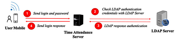 User authentication without an identity server.