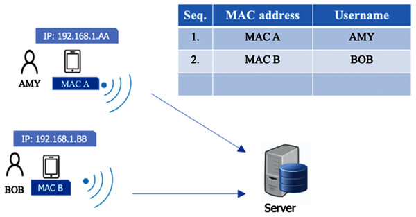 Device authentication (desired scenario).