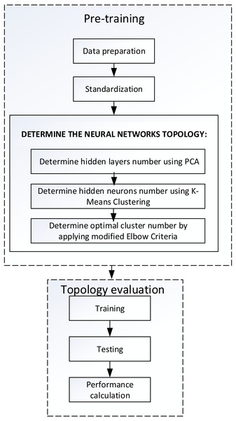 The methodology of proposed method.