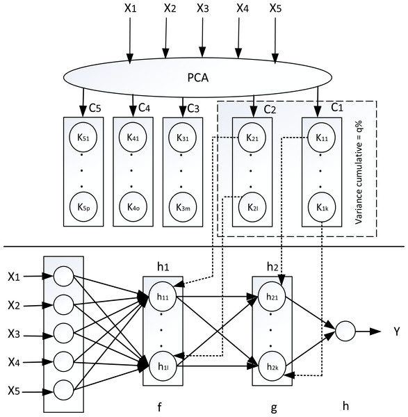 Determine neural netwoks topology for regression using PCA and clustering.