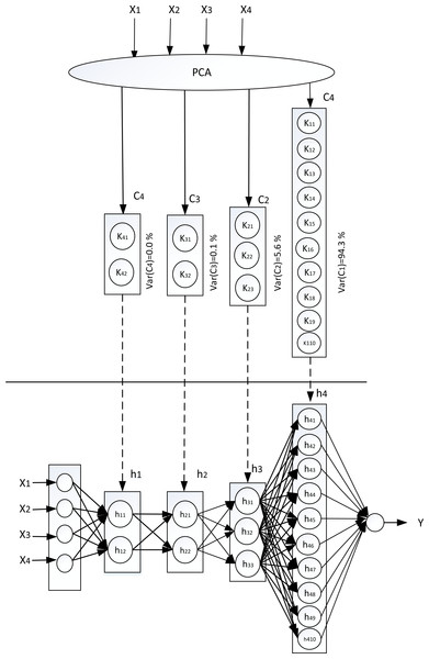 Mapping PCA to neural network.