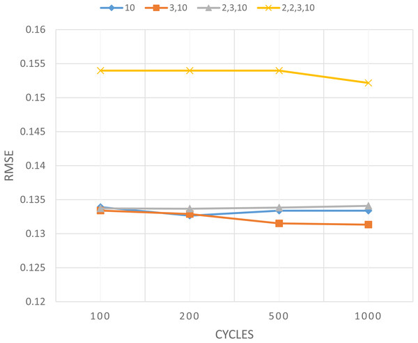 RMSE value for topology determined using PCA and clustering.