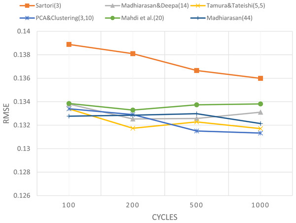 The comparison of the RMSE value between topology used by researchers and other topologies.