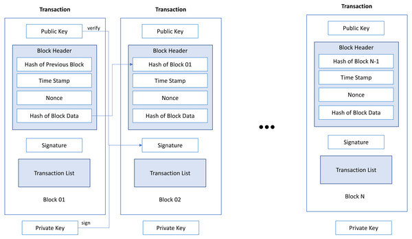 The structure and transaction of Ethereum blockchain.