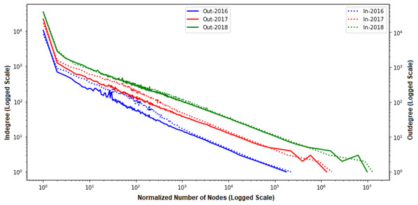 Degree distributions of various time periods.