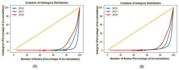 Different time frames of Lorenz curves for out-degree and in-degree.