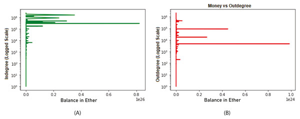 Relation between balance and in- and out-degrees (until 2018-04-25).