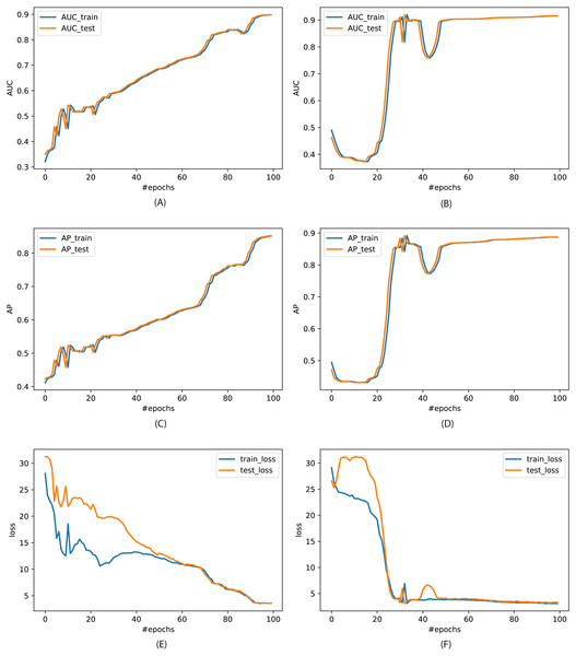 (A & B): Area Under the Curve (AUC) of VGAE model on both 
                        
                        ${\mathcal{G}}_{1}$
                        
                           
                              
                                 G
                              
                              
                                 1
                              
                           
                        
                      and 
                        
                        ${\mathcal{G}}_{2}$
                        
                           
                              
                                 G
                              
                              
                                 2
                              
                           
                        
                      for 100 epochs.