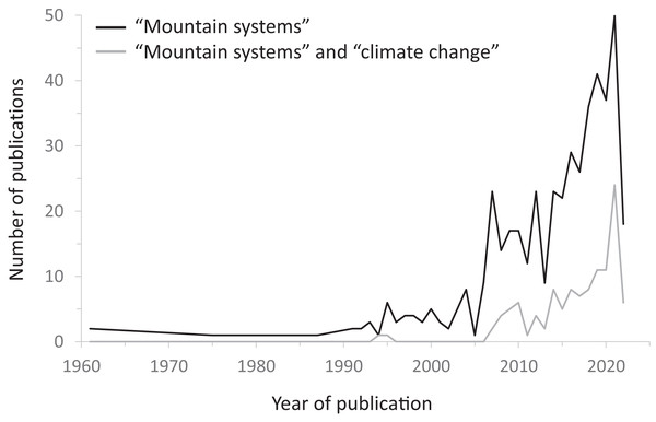 Graph showing the number of published articles from the Web of Science database (accessed 30 July 2022) according to year of publication, using different search terms.